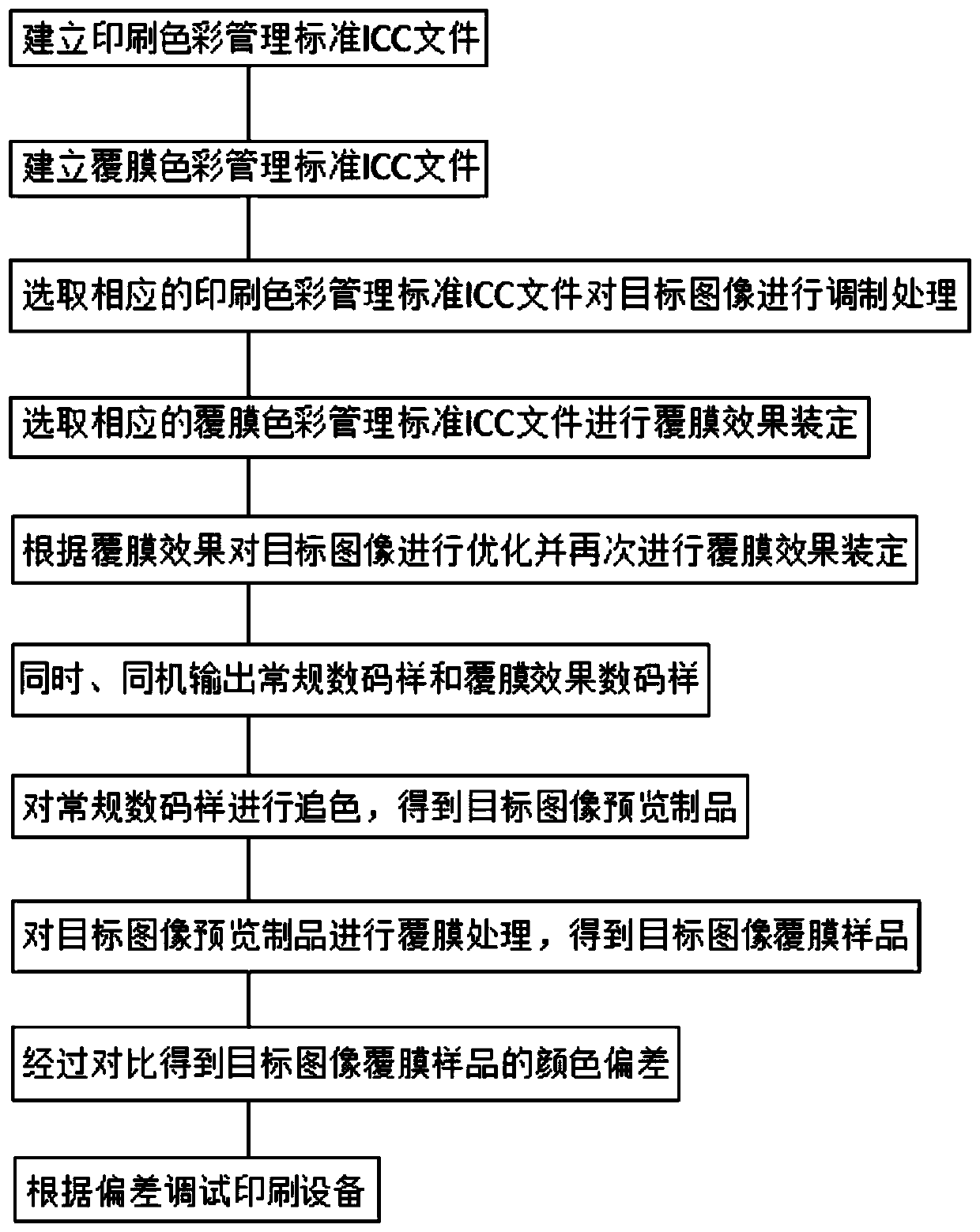 Method and system for controlling color deviation of film-coated printed matter