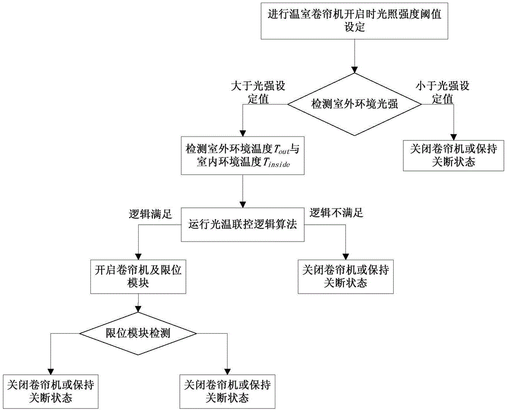 Control method and system for daylight hothouse roller blind machine based on light and temperature coupling