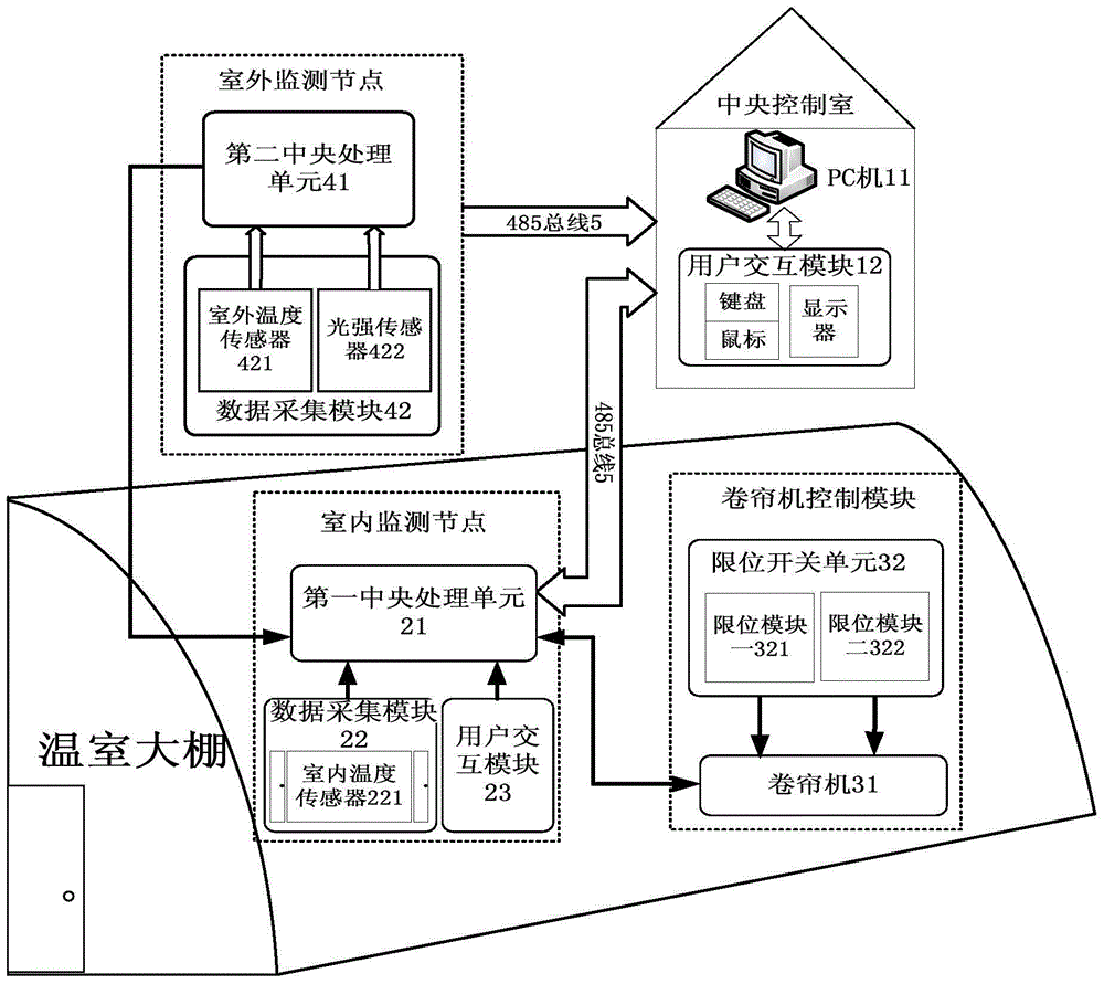 Control method and system for daylight hothouse roller blind machine based on light and temperature coupling