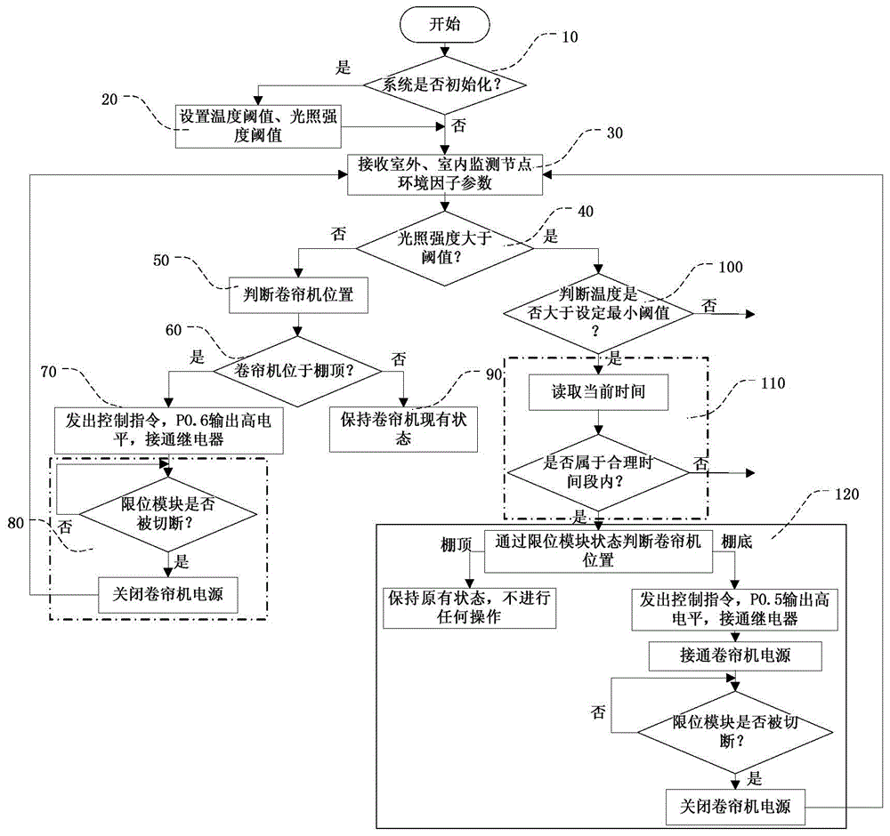 Control method and system for daylight hothouse roller blind machine based on light and temperature coupling