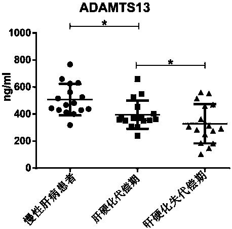 Biomarkers vwf and adamts13 and their use in diagnostic reagents for liver cirrhosis