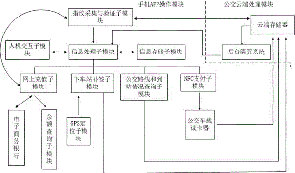 Bus instant payment method and payment, recharge and query system based on mobile phone APP