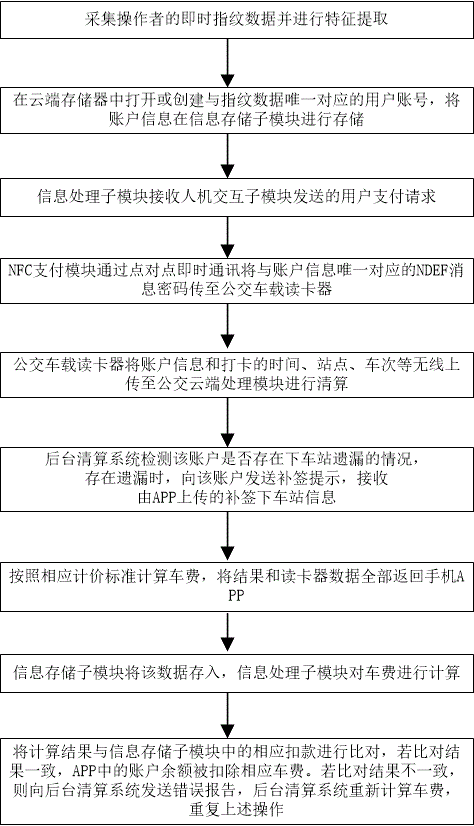 Bus instant payment method and payment, recharge and query system based on mobile phone APP