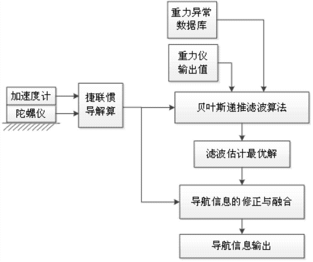 Gravity-assisted strapdown inertial navigation method based on bayesian recursion filtering