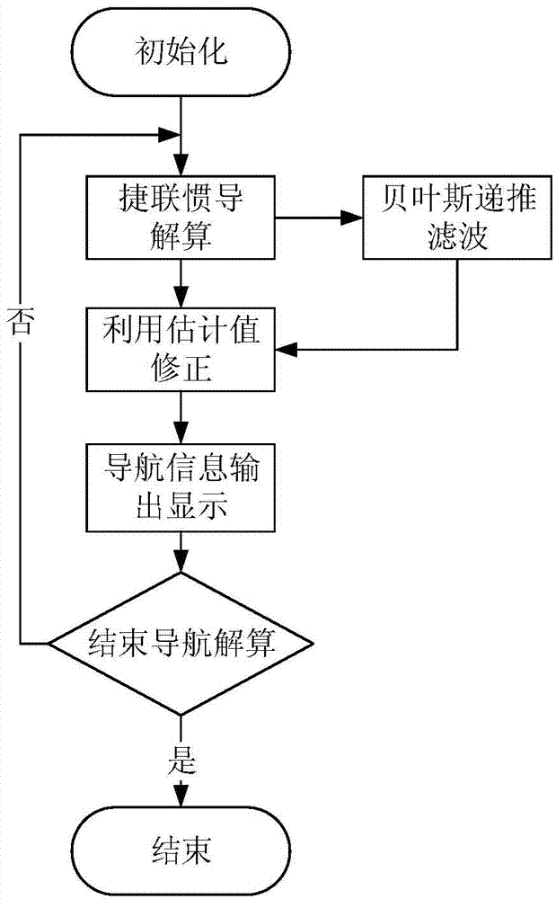 Gravity-assisted strapdown inertial navigation method based on bayesian recursion filtering