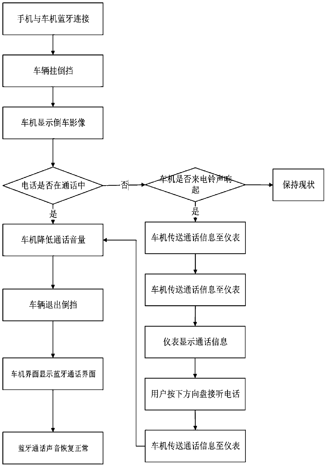 Incoming call processing method and device based on vehicle reversing, medium, terminal and vehicle