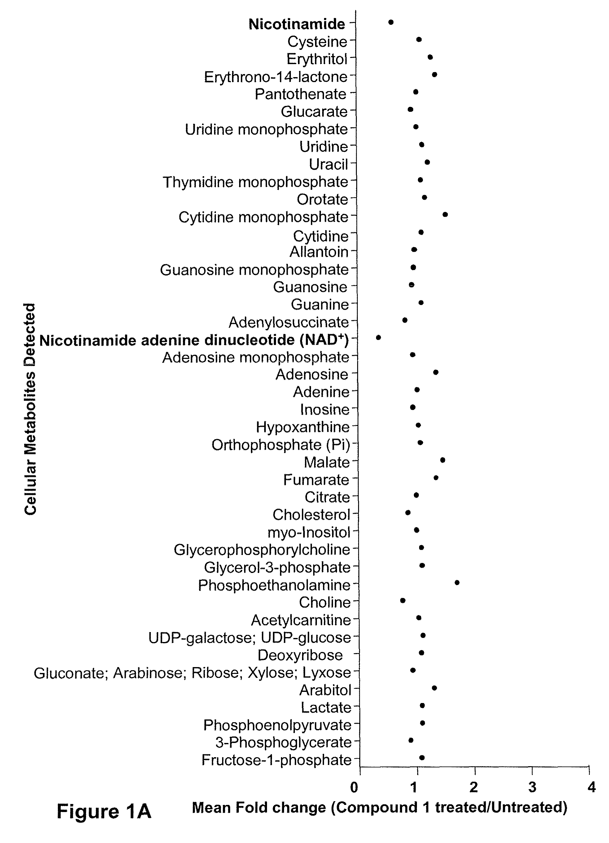 Compositions and methods for effecting NAD+ levels using a nicotinamide phosphoribosyl transferase inhibitor