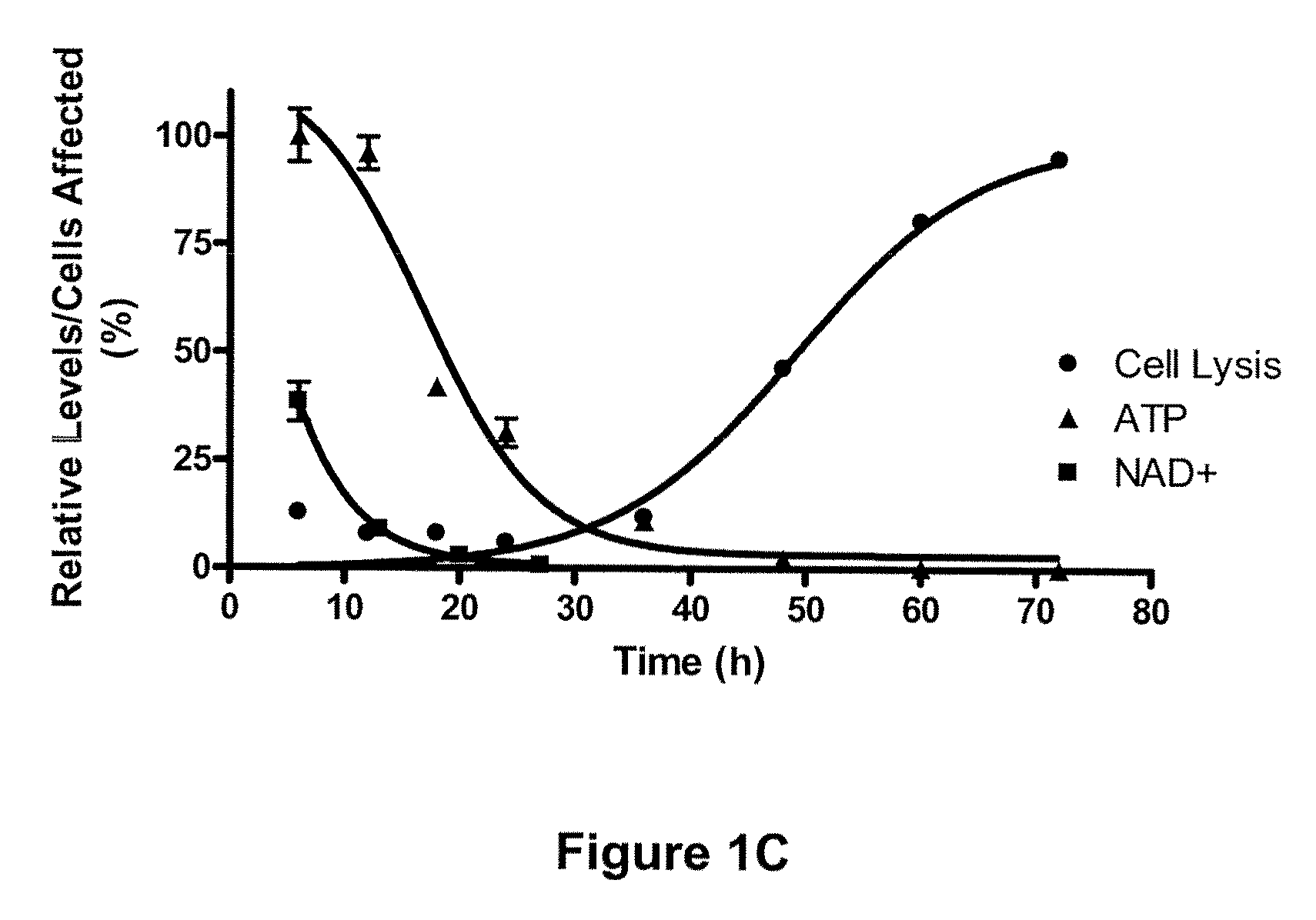 Compositions and methods for effecting NAD+ levels using a nicotinamide phosphoribosyl transferase inhibitor