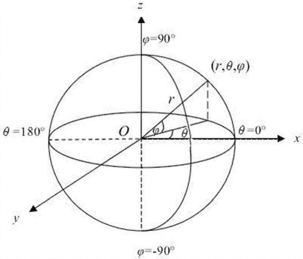 Ambisonics matching projection decoding method for irregular loudspeaker placements