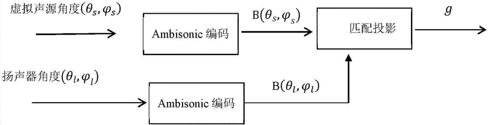 Ambisonics matching projection decoding method for irregular loudspeaker placements