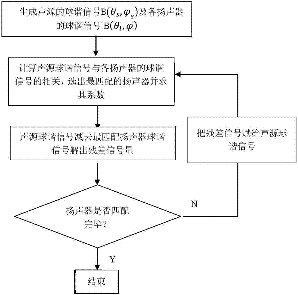 Ambisonics matching projection decoding method for irregular loudspeaker placements