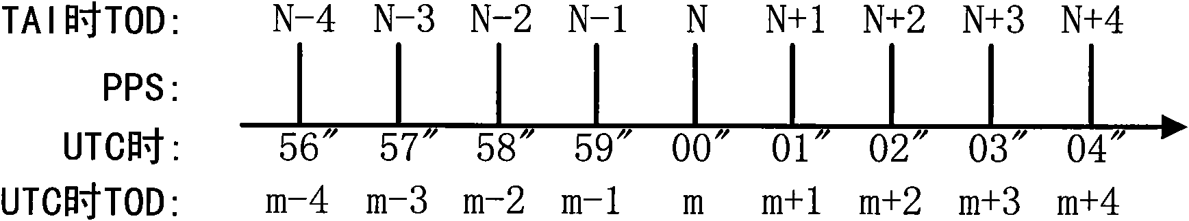 Time Service Time Leap Second Processing Method