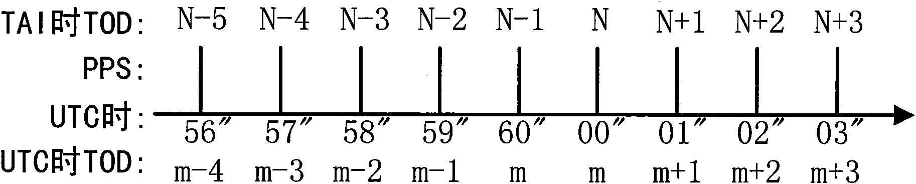 Time Service Time Leap Second Processing Method