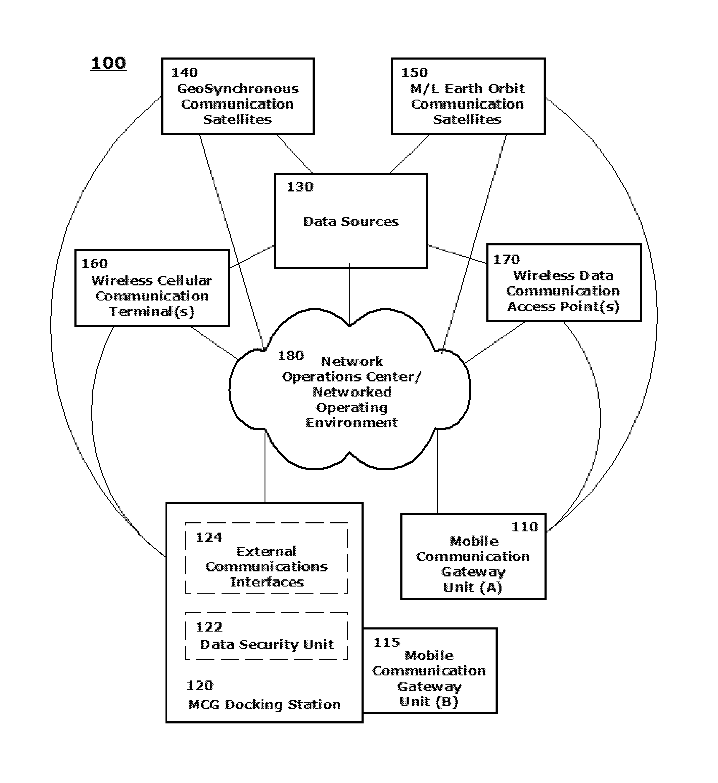 Advance mobile communications gateway with satcom backhaul access and a modularized data security system and method for data and secure key distribution to aircraft