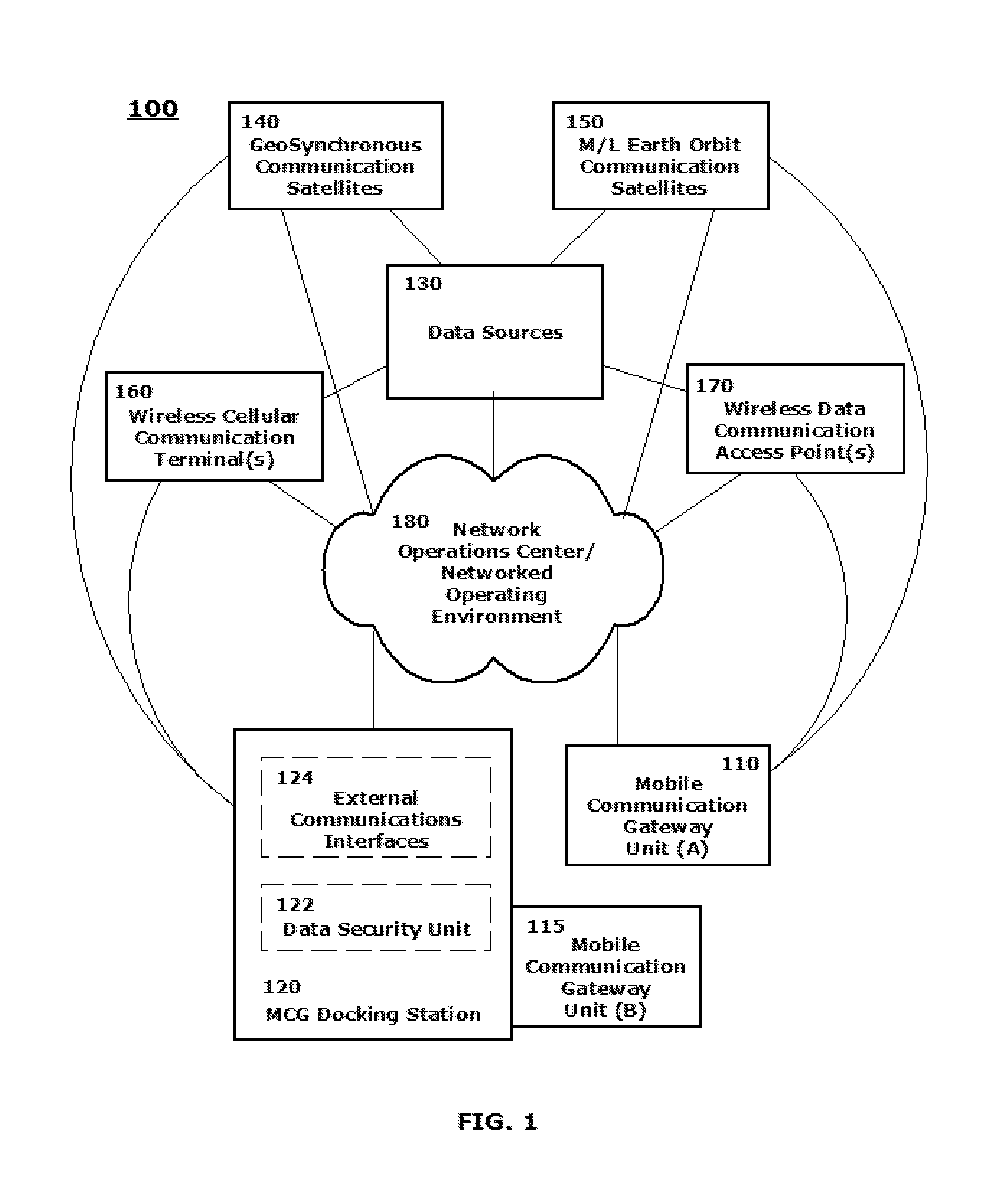 Advance mobile communications gateway with satcom backhaul access and a modularized data security system and method for data and secure key distribution to aircraft