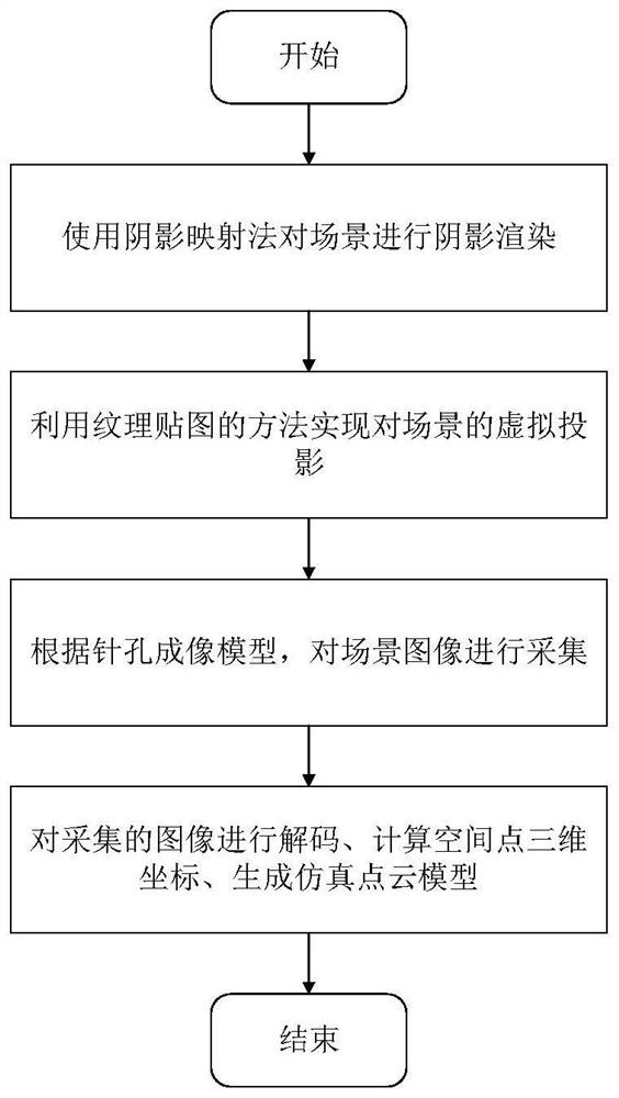 Method for generating high-precision simulation point cloud model