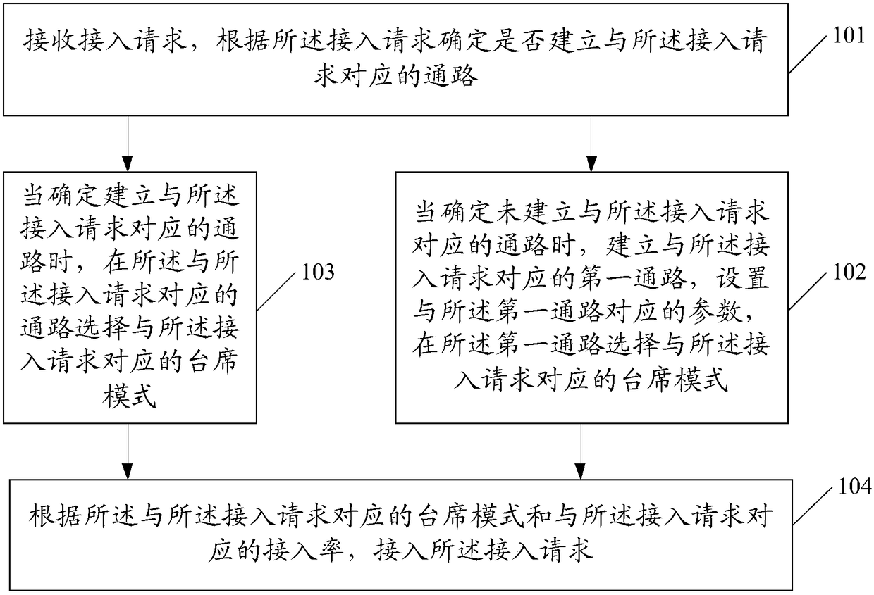 Online customer service access method and device