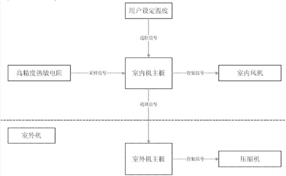 Air conditioner and control method and device thereof