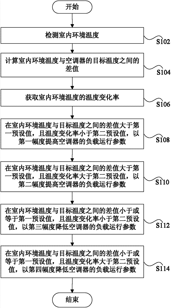 Air conditioner and control method and device thereof