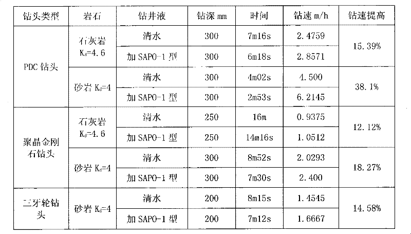 A kind of preparation method of fast drilling agent for drilling fluid