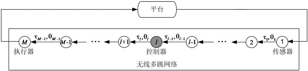 Optimal linear control method for network control system based on distributed wireless network