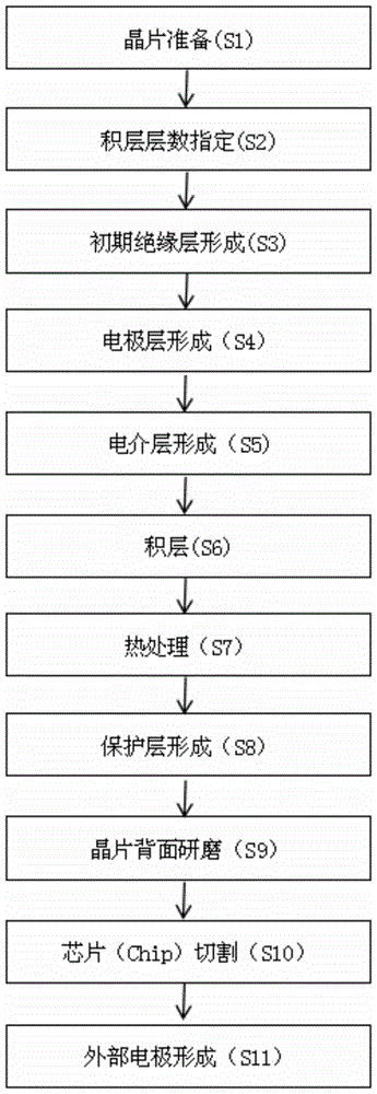 Method for improving leakage current characteristics of dry-type multilayer ceramic capacitors