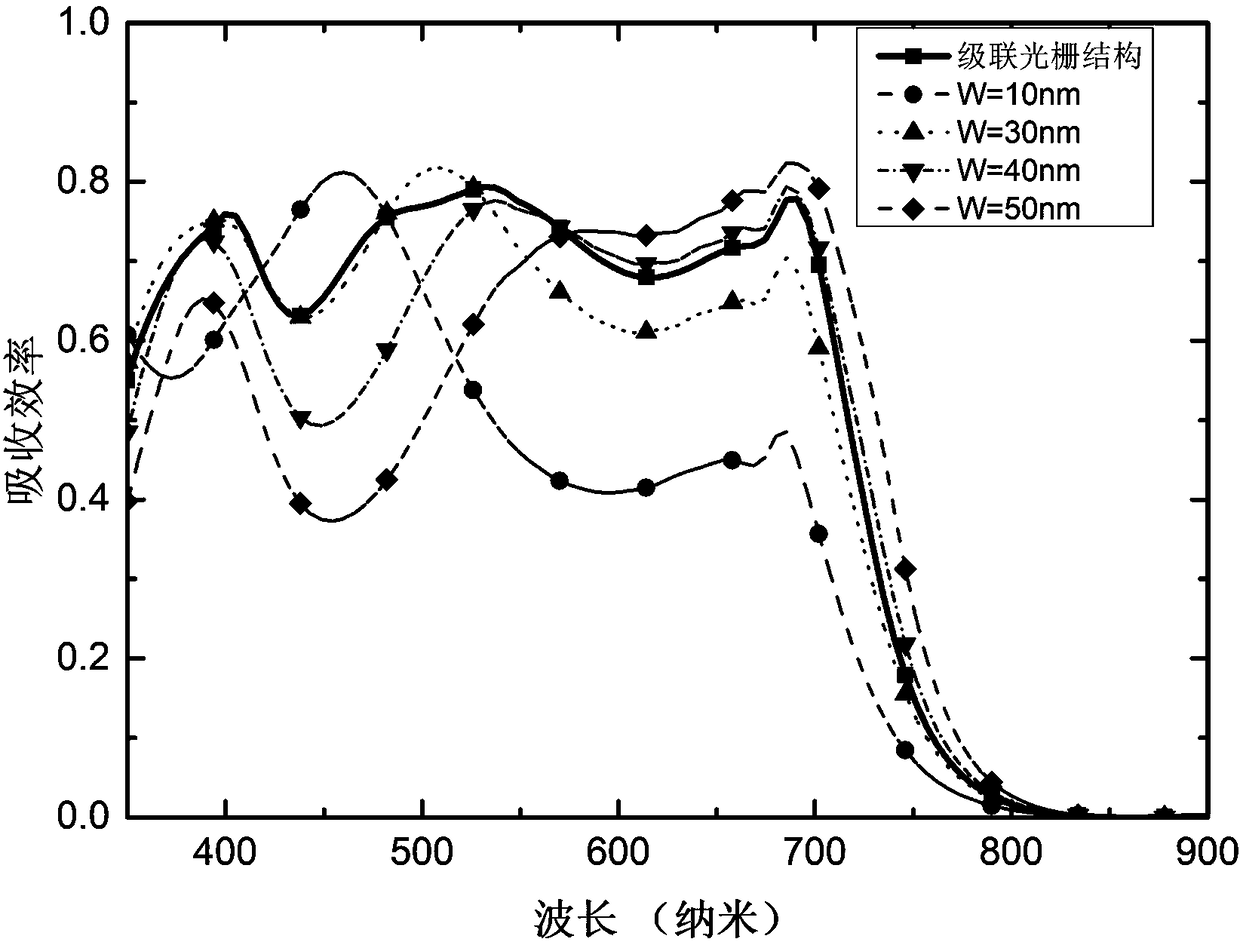 An organic solar cell having a cascaded metal grating structure