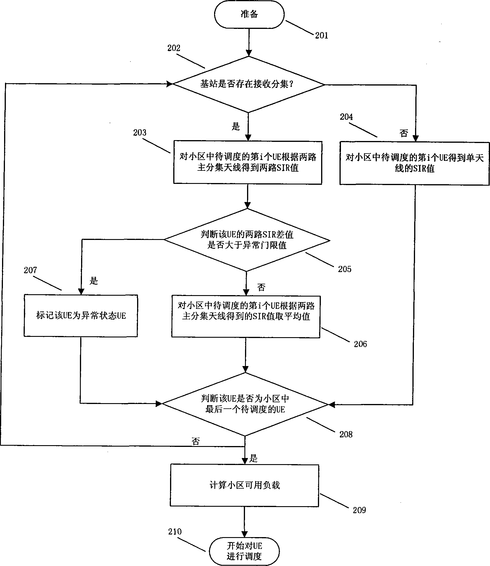 High speed uplink grouping access scheduling method based on double aerial unbalance