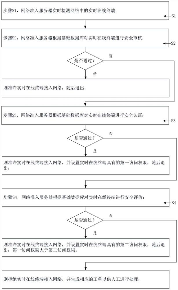 Method and system for network access control