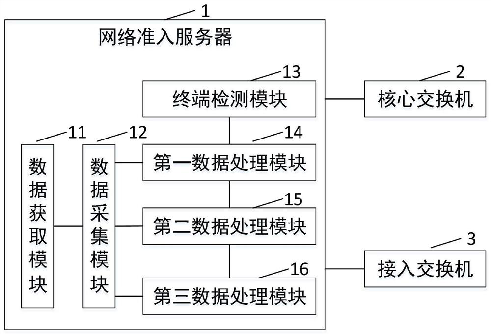 Method and system for network access control