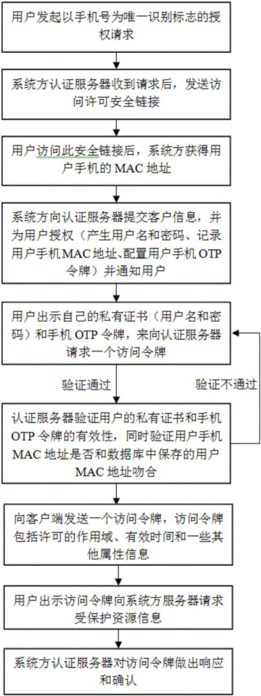 Uniform identity security authentication method capable of supporting multiple systems