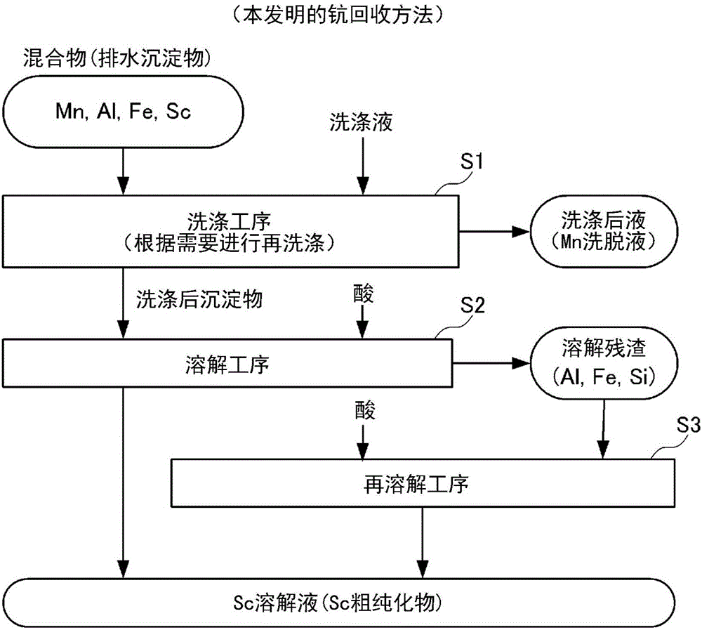 Scandium recovery process