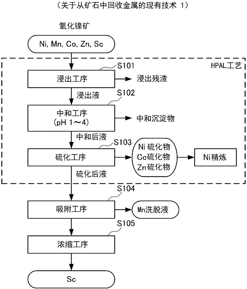 Scandium recovery process