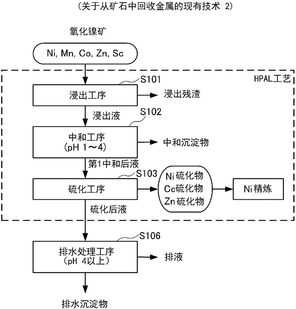 Scandium recovery process