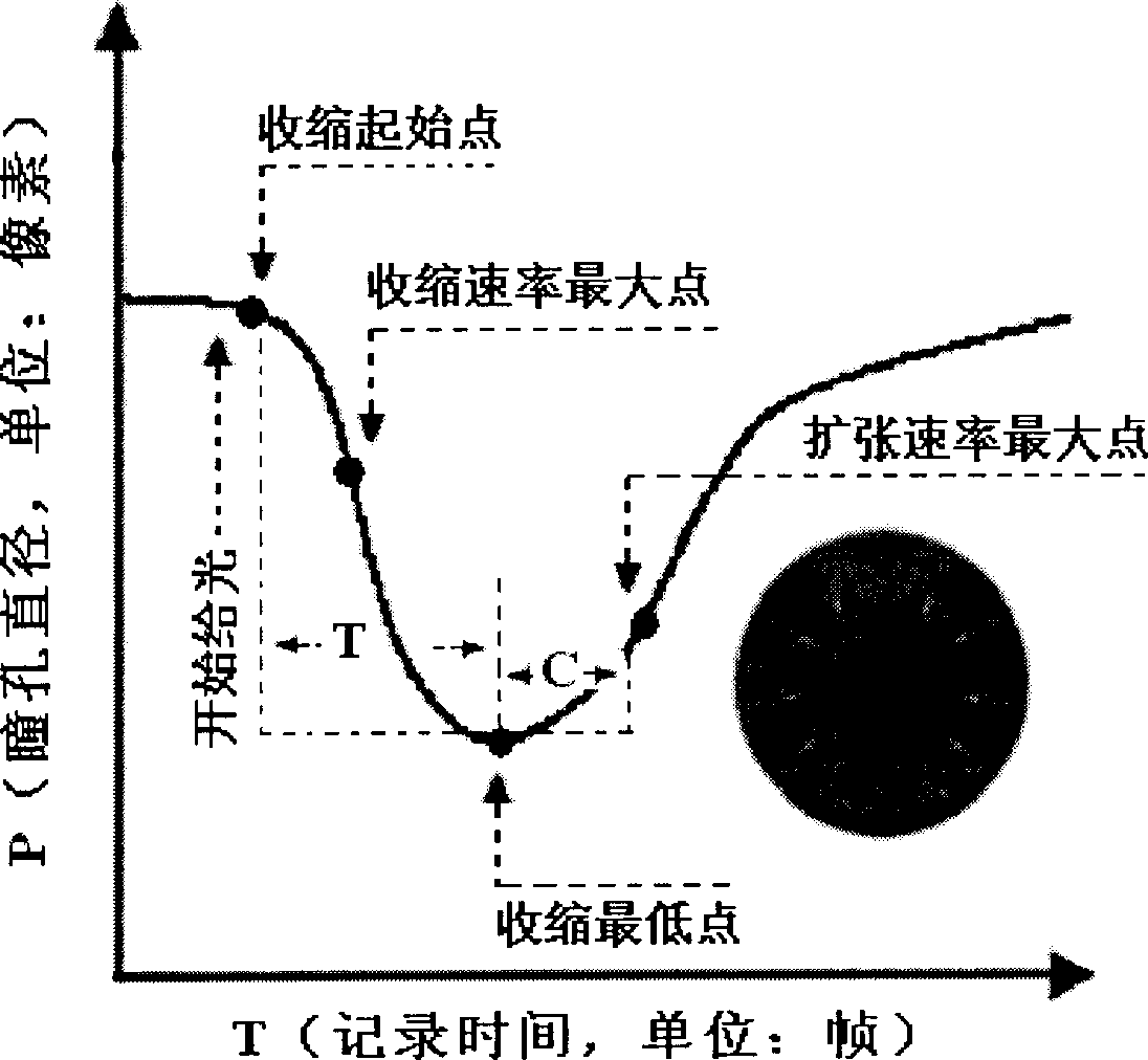 Method for quick determining psychology dependent degree of opium addicted person