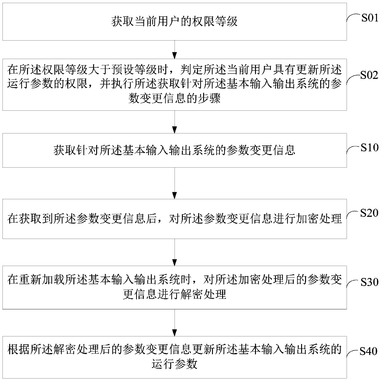 Setting method of basic input/output system, terminal and computer storage medium