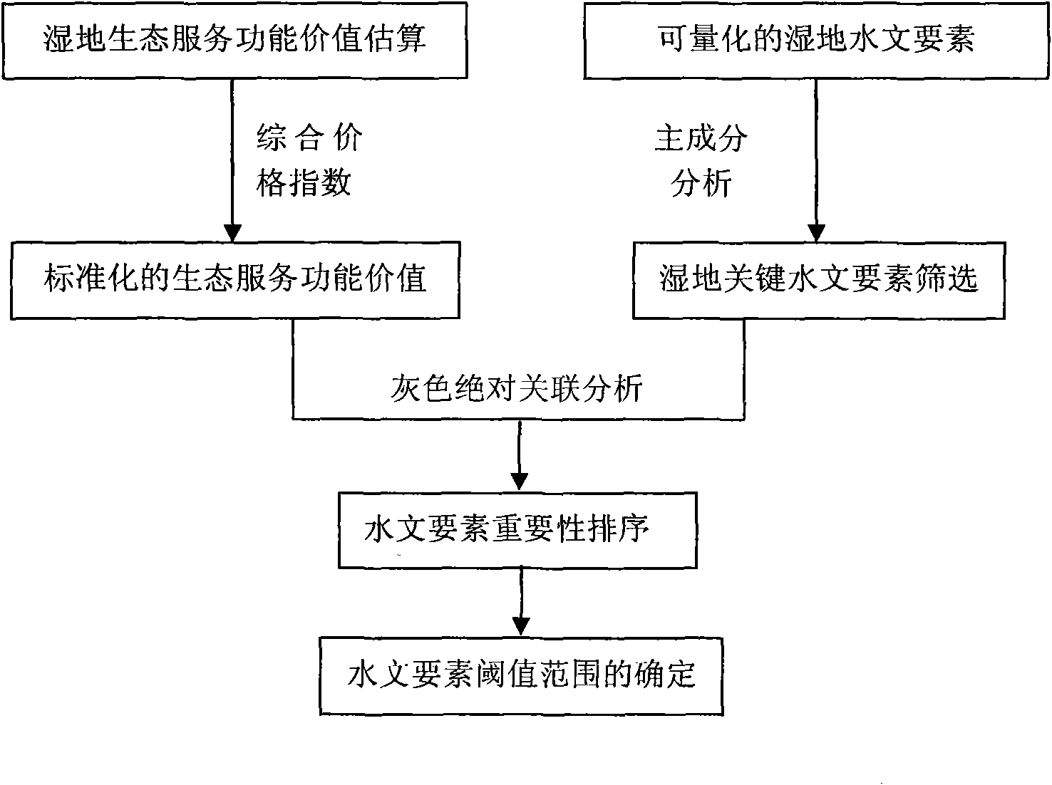 Method for calculating ecological water requirement of wetland for maintenance of ecological service functions