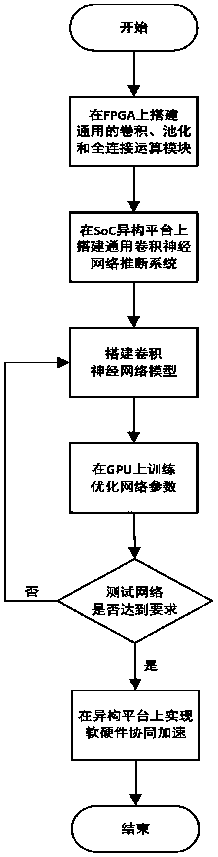 Neural network inference method based on software and hardware cooperative acceleration