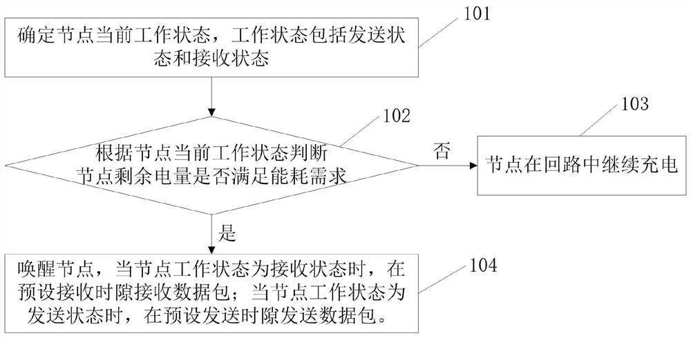 Industrial wireless network scheduling method and device based on loop power taking