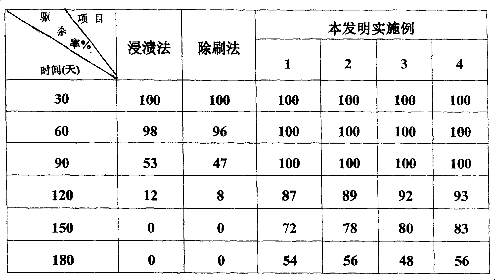 Parasiticidal pet collar material and making process of pet collar