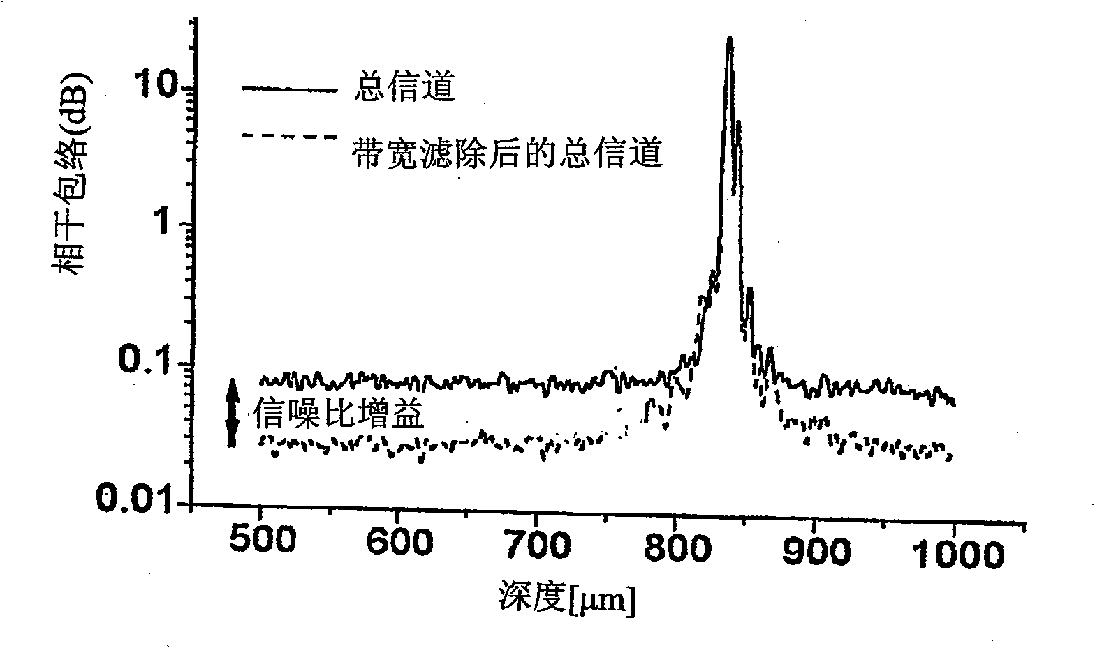 Apparatus and method for rangings and noise reduction of low coherence interferometry (LCI) and optical coherence tomography (OCT) signals