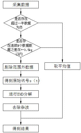 Livestock scale weighing method