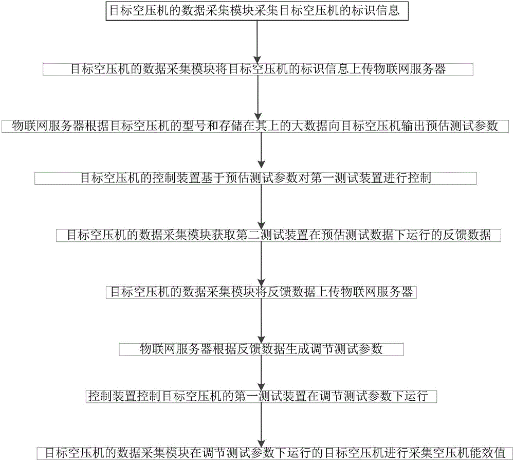 Air-compressor energy-efficiency-value test method based on Internet of Things large data and test system