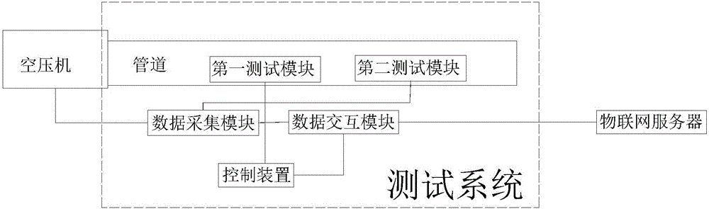 Air-compressor energy-efficiency-value test method based on Internet of Things large data and test system