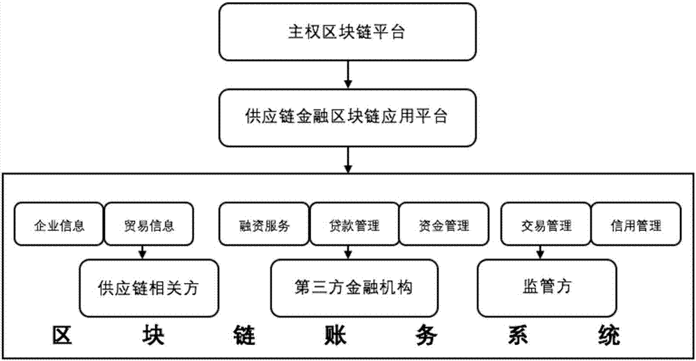 Supply chain finance block chain application method based on sovereign block chain