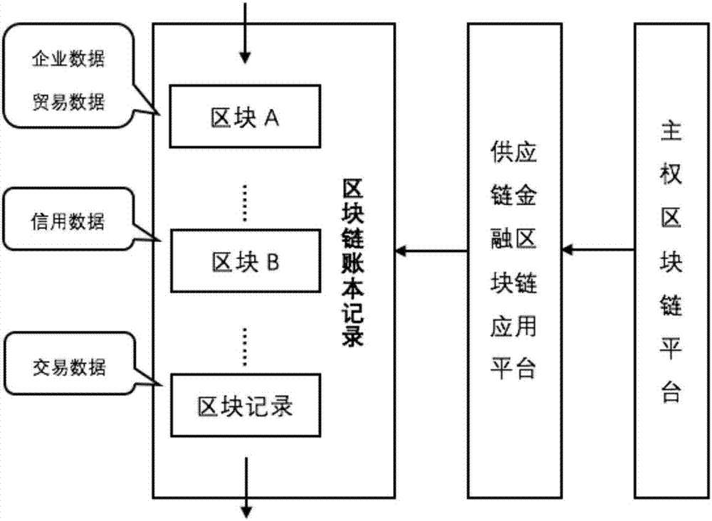 Supply chain finance block chain application method based on sovereign block chain