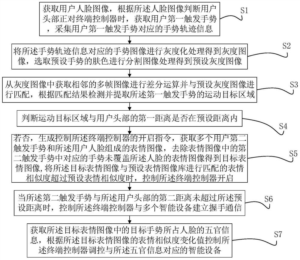 Smart home control method and system based on Internet of Things