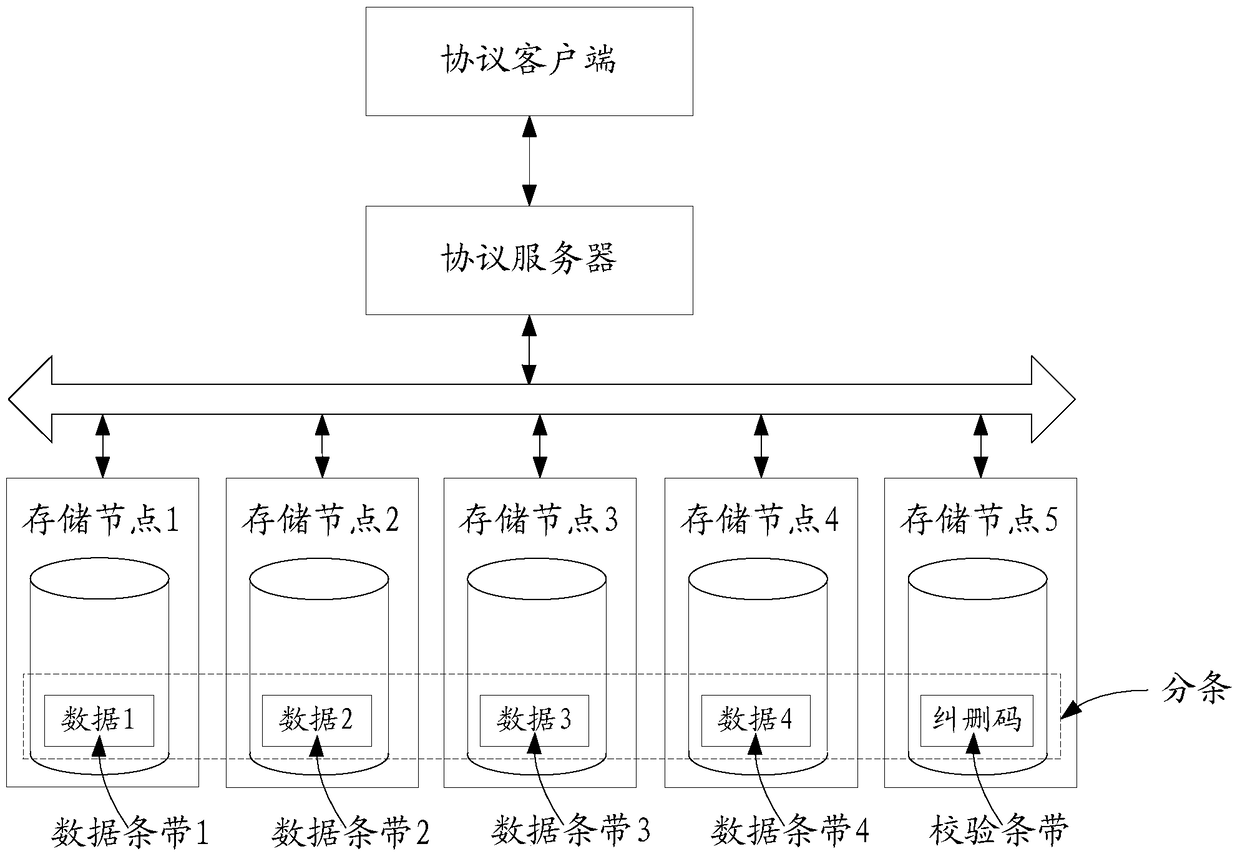 A data storage method and protocol server