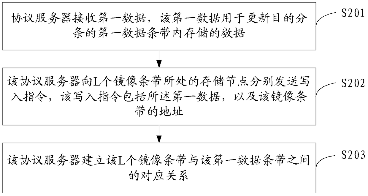 A data storage method and protocol server