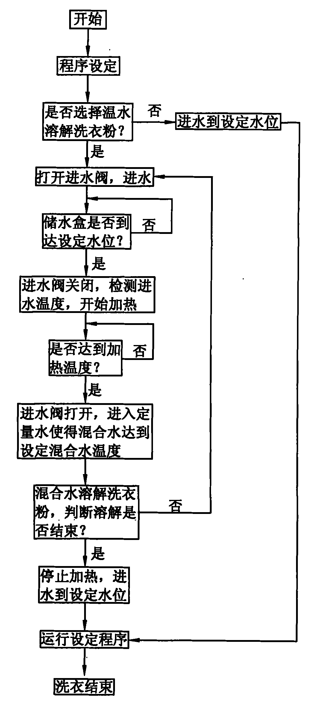 Method for controlling water feeding dissolution of washing powder in washing machine and washing machine thereof